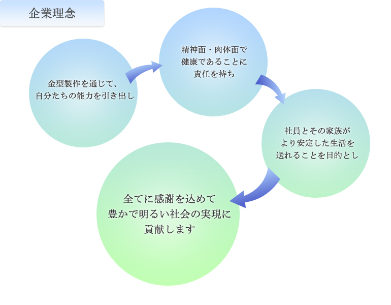 企業理念